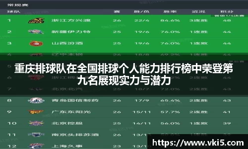 重庆排球队在全国排球个人能力排行榜中荣登第九名展现实力与潜力